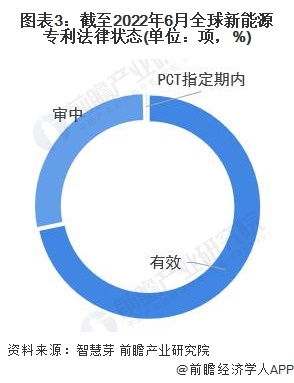 2022年全球新能源行業(yè)技術全景圖譜 專利申請、競爭格局與價值洞察